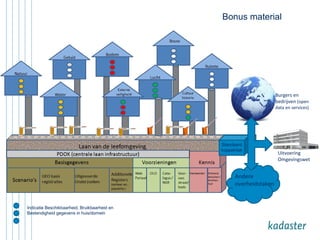 Burgers en 
bedrijven (open 
data en services) 
Uitvoering 
Omgevingswet 
Standaard 
koppelvlak 
Andere 
overheidstaken 
Indicatie Beschikbaarheid, Bruikbaarheid en 
Bestendigheid gegevens in huis/domein 
Bonus material 
