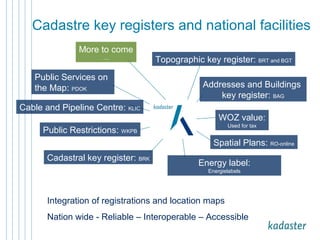 Cadastre key registers and national facilities 
More to come 
.... 
Public Services on 
the Map: PDOK 
Cable and Pipeline Centre: KLIC 
Public Restrictions: WKPB 
Cadastral key register: BRK 
Topographic key register: BRT and BGT 
Addresses and Buildings 
key register: BAG 
WOZ value: 
Used for tax 
Spatial Plans: RO-online 
Energy label: 
Energielabels 
Integration of registrations and location maps 
Nation wide - Reliable – Interoperable – Accessible 
 