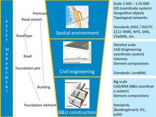Spatial environment 
Civil engineering 
R&U construction 
Scale 1:500 – 1:25:000 
GIS (coordinate system) 
Geografical objects 
Topological networks 
Standards (OGC / ISO/TC 
211): WMS, WFS, GML, 
CityGML, etc. 
Detailed scale 
CAD (Engineering 
coordinate system) 
Volumes 
Element compositions 
Standards: LandXML 
Big scale 
CAD/BIM (B&U coordinat 
e system) 
Element compositions 
Standards 
(BuildingSmart): IFC, 
bsDD 
A 
S 
S 
E 
T 
M 
A 
N 
A 
G 
E 
M 
E 
N 
T 
Road section 
RoadType 
Road 
Premises 
Foundation pile 
Building 
Foundation element 
 