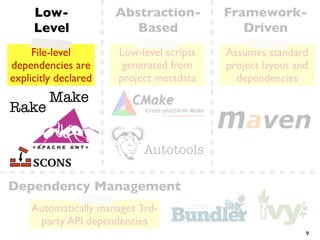 Low-             Abstraction-        Framework-
     Level               Based               Driven
     File-level       Low-level scripts   Assumes standard
dependencies are       generated from     project layout and
explicitly declared   project metadata      dependencies
         Make
Rake

                           Autotools

Dependency Management
    Automatically manages 3rd-
     party API dependencies
                                                           9
 