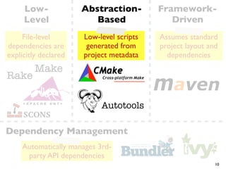 Low-             Abstraction-        Framework-
     Level               Based               Driven
     File-level       Low-level scripts   Assumes standard
dependencies are       generated from     project layout and
explicitly declared   project metadata      dependencies
         Make
Rake

                           Autotools

Dependency Management
    Automatically manages 3rd-
     party API dependencies
                                                           10
 
