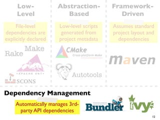 Low-             Abstraction-        Framework-
     Level               Based               Driven
     File-level       Low-level scripts   Assumes standard
dependencies are       generated from     project layout and
explicitly declared   project metadata      dependencies
         Make
Rake

                           Autotools

Dependency Management
    Automatically manages 3rd-
     party API dependencies
                                                           12
 
