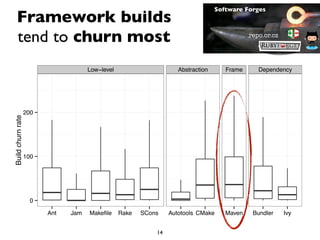 Software Forges
   Framework builds
   tend to churn most                                                                        repo.or.cz




                                     Low−level                      Abstraction      Frame      Dependency




                   200
Build churn rate




                   100




                     0

                         Ant   Jam   Makefile    Rake   SCons    Autotools CMake     Maven    Bundler     Ivy


                                                            14
 