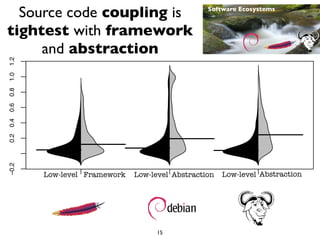Source code coupling is                                 Software Ecosystems


tightest with framework
     and abstraction
1.2
1.0
0.8
0.6
0.4
0.2
−0.2




       Low-level Framework       Low-level Abstraction        Low-level Abstraction
       Apache − Ant vs. Maven   Debian − Make vs. Autotools   GNU − Make vs. Autotools




                                         15
 