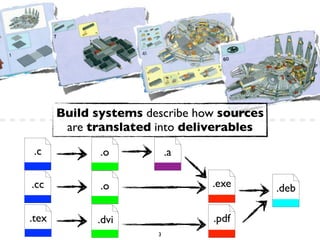 Build systems describe how sources
        are translated into deliverables
 .c           .o           .a

.cc           .o                .exe        .deb

.tex         .dvi               .pdf
                       3
 
