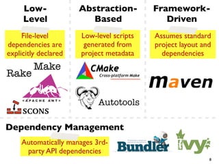 Low-             Abstraction-        Framework-
     Level               Based               Driven
     File-level       Low-level scripts   Assumes standard
dependencies are       generated from     project layout and
explicitly declared   project metadata      dependencies
         Make
Rake

                           Autotools

Dependency Management
    Automatically manages 3rd-
     party API dependencies
                                                           8
 