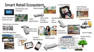 Smart Retail Ecosystem 
Smart TransportCabin Services 
In store Services 
Maintenance services 
TrafficOptimization 
Crowd...