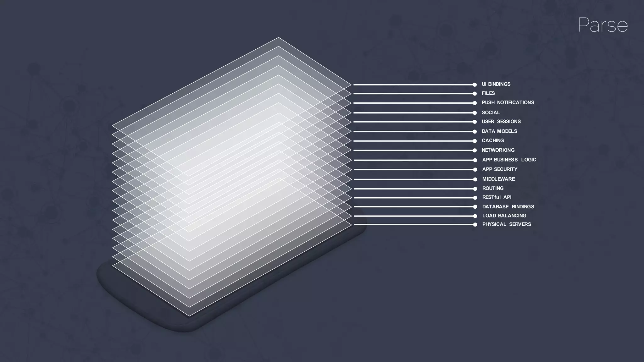 PHYSICAL SERVERS
LOAD BALANCING
DATABASE BINDINGS
RESTfulAPI
ROUTING
MIDDLEWARE
APP SECURITY
APP BUSINESS LOGIC
NETWORKING
CACHING
DATA MODELS
USER SESSIONS
SOCIAL
PUSH NOTIFICATIONS
FILES
UI BINDINGS