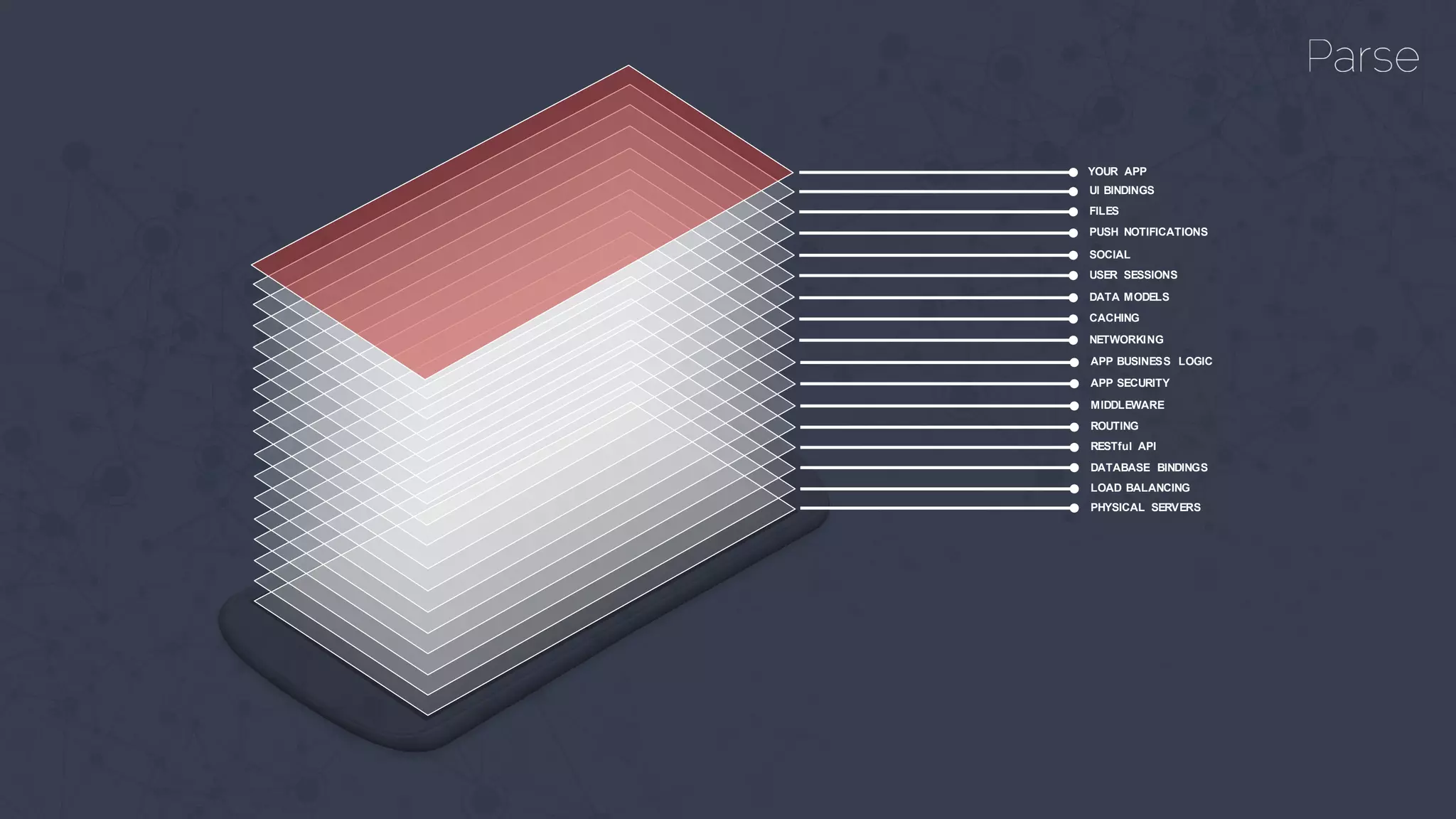 PHYSICAL SERVERS
LOAD BALANCING
DATABASE BINDINGS
RESTful API
ROUTING
MIDDLEWARE
APP SECURITY
APP BUSINESS LOGIC
NETWORKING
CACHING
DATA MODELS
USER SESSIONS
SOCIAL
PUSH NOTIFICATIONS
FILES
UI BINDINGS
YOUR APP