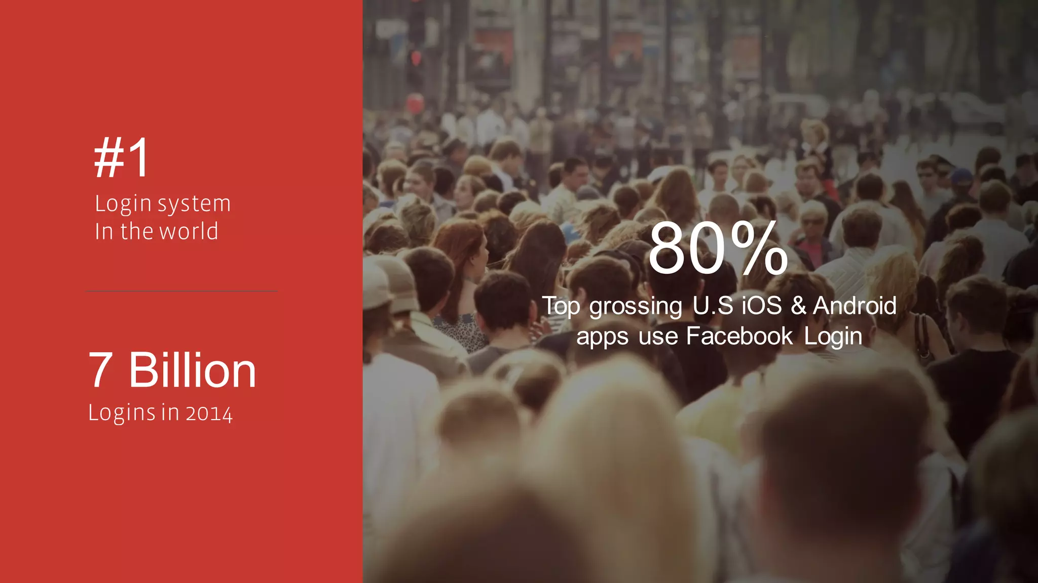80% Top grossing U.S iOS& Android apps use Facebook Login
#1
7 Billion