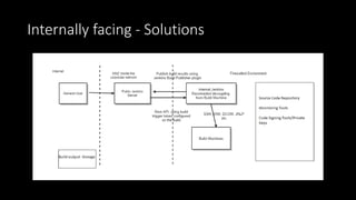 Internally facing - Solutions
 