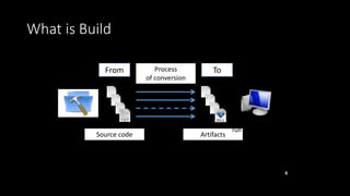 What is Build
From ToProcess
of conversion
Source code Artifacts
run at the end-user
workstation
6
 