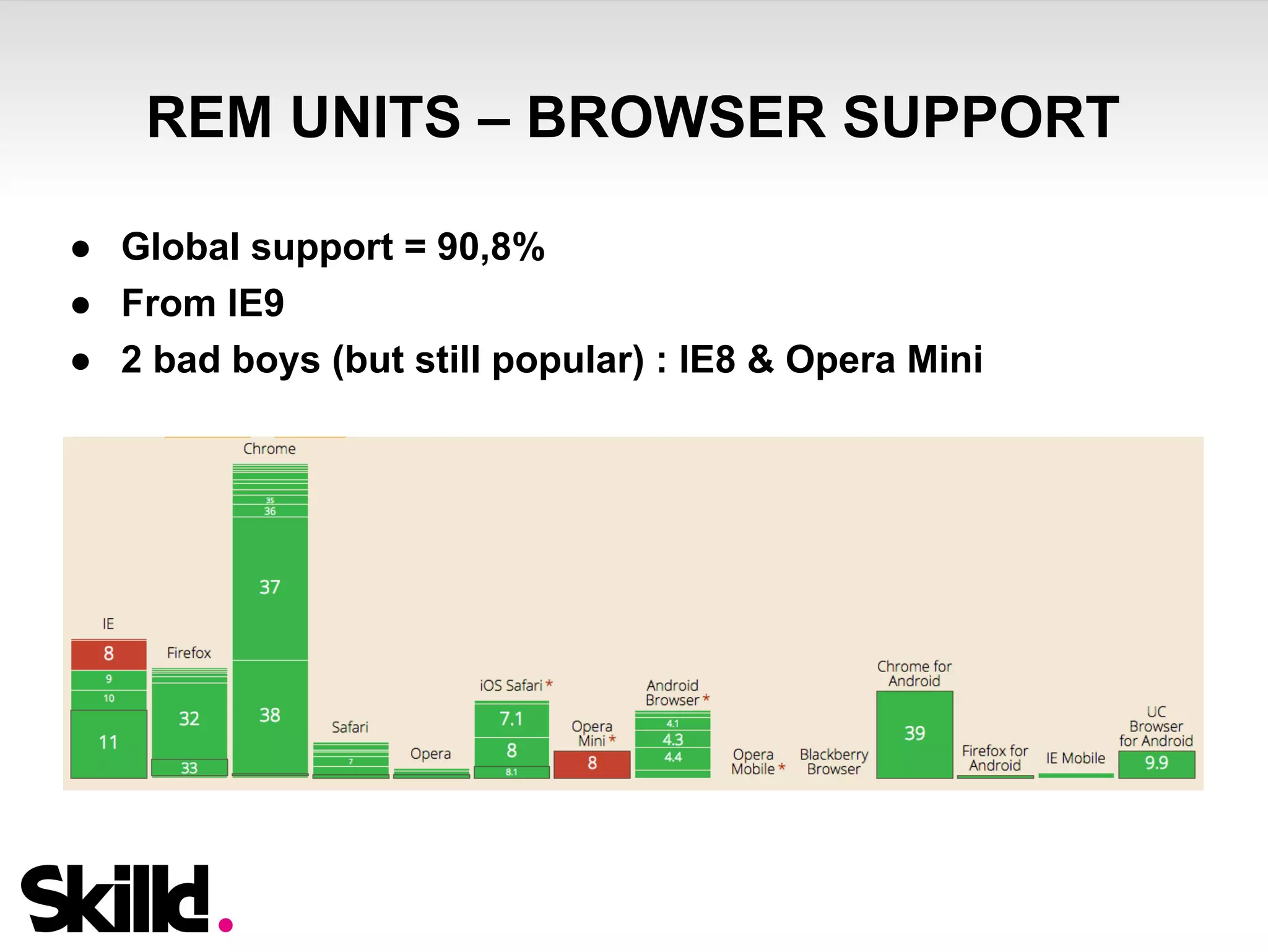 REM UNITS – BROWSER SUPPORT 
● Global support = 90,8% 
● From IE9 
● 2 bad boys (but still popular) : IE8 & Opera Mini 
 