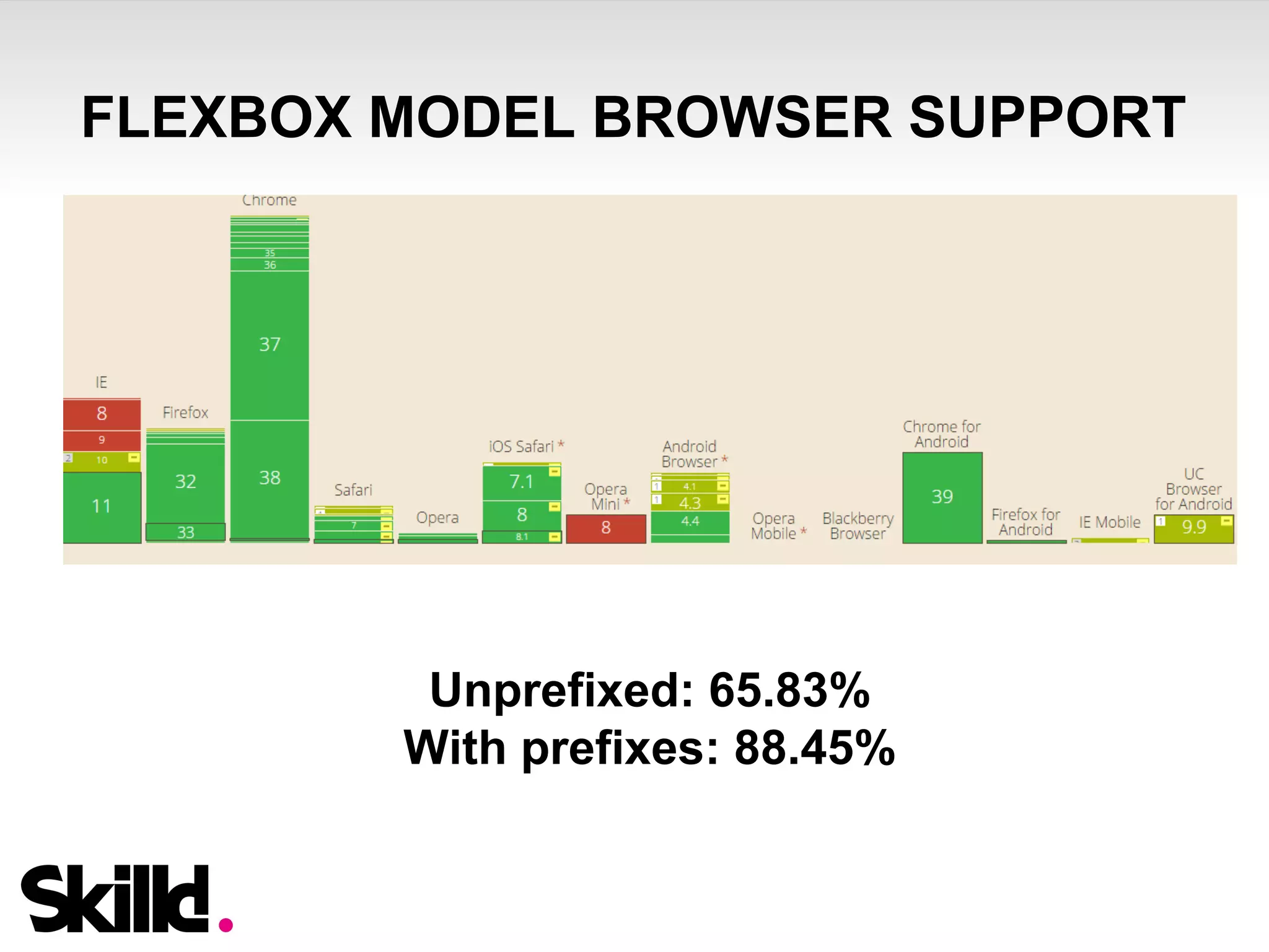 FLEXBOX MODEL BROWSER SUPPORT 
Unprefixed: 65.83% 
With prefixes: 88.45% 
 