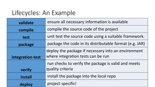 Lifecycles: An Example
validate ensure all necessary information is available
compile compile the source code of the project
test unit test the source code using a suitable framework.
package package the code in its distributable format (e.g. JAR)
integration-test
deploy the package if necessary into an environment
where integration tests can be run
verify
run checks to verify the package is valid and meets
quality criteria
install install the package into the local repo
deploy project specific!
 