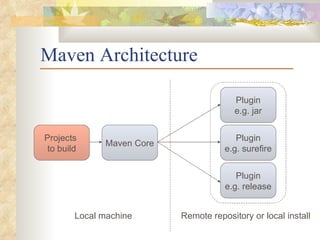 Maven 2.0 - Project management and comprehension tool | PPT