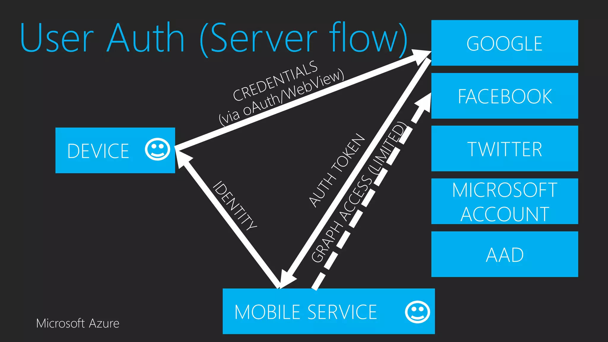 Microsoft Azure
GOOGLE
FACEBOOK
TWITTER
MOBILE SERVICE
DEVICE
MICROSOFT
ACCOUNT
AAD
User Auth (Server flow)
 