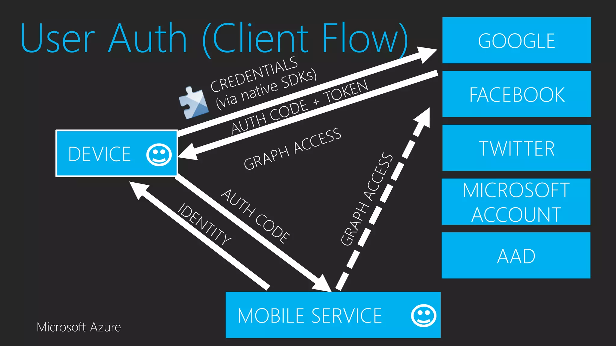 Microsoft Azure
GOOGLE
FACEBOOK
TWITTER
MOBILE SERVICE
DEVICE
MICROSOFT
ACCOUNT
AAD
User Auth (Client Flow)
 