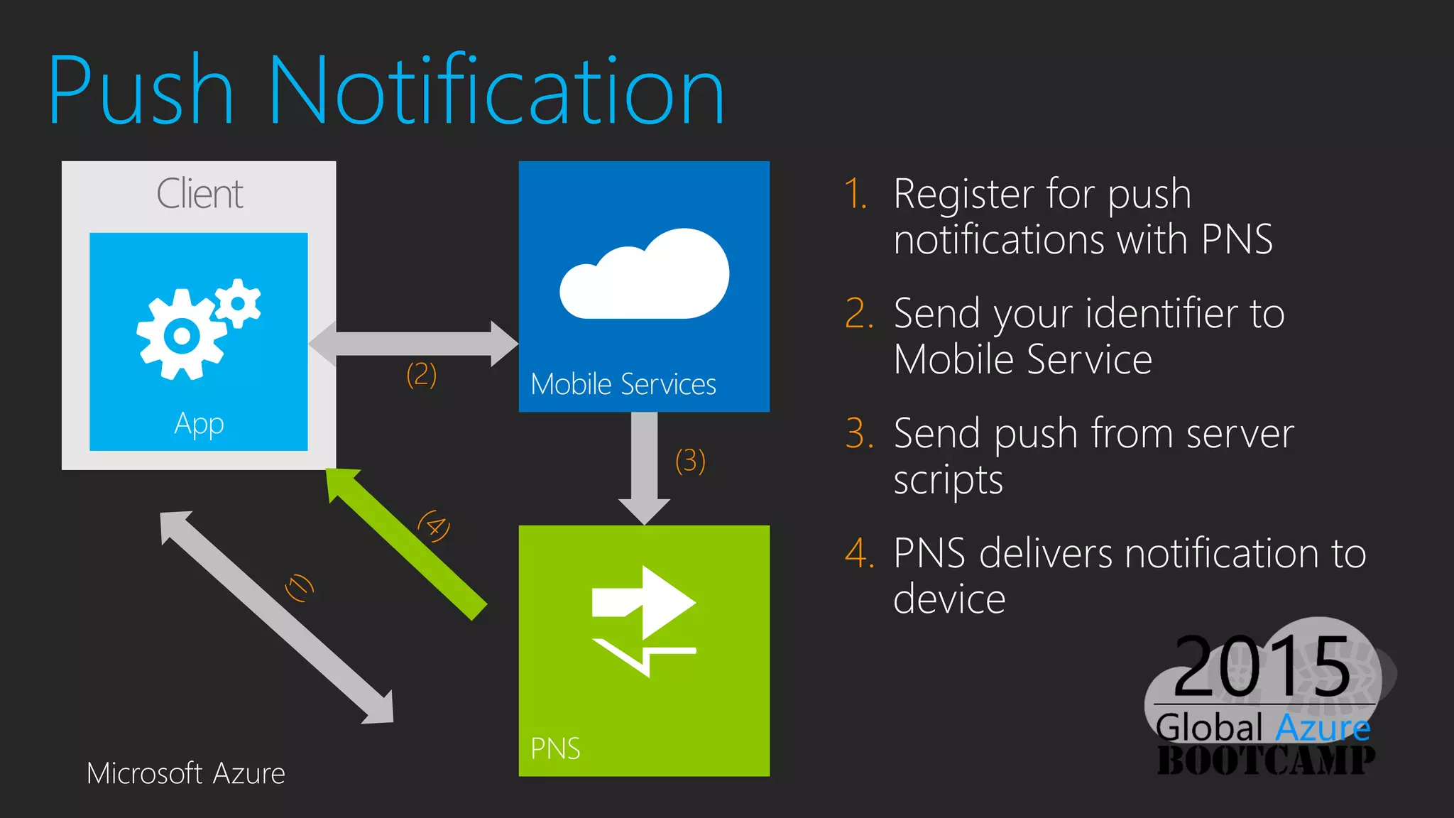 Microsoft Azure
Push Notification
 