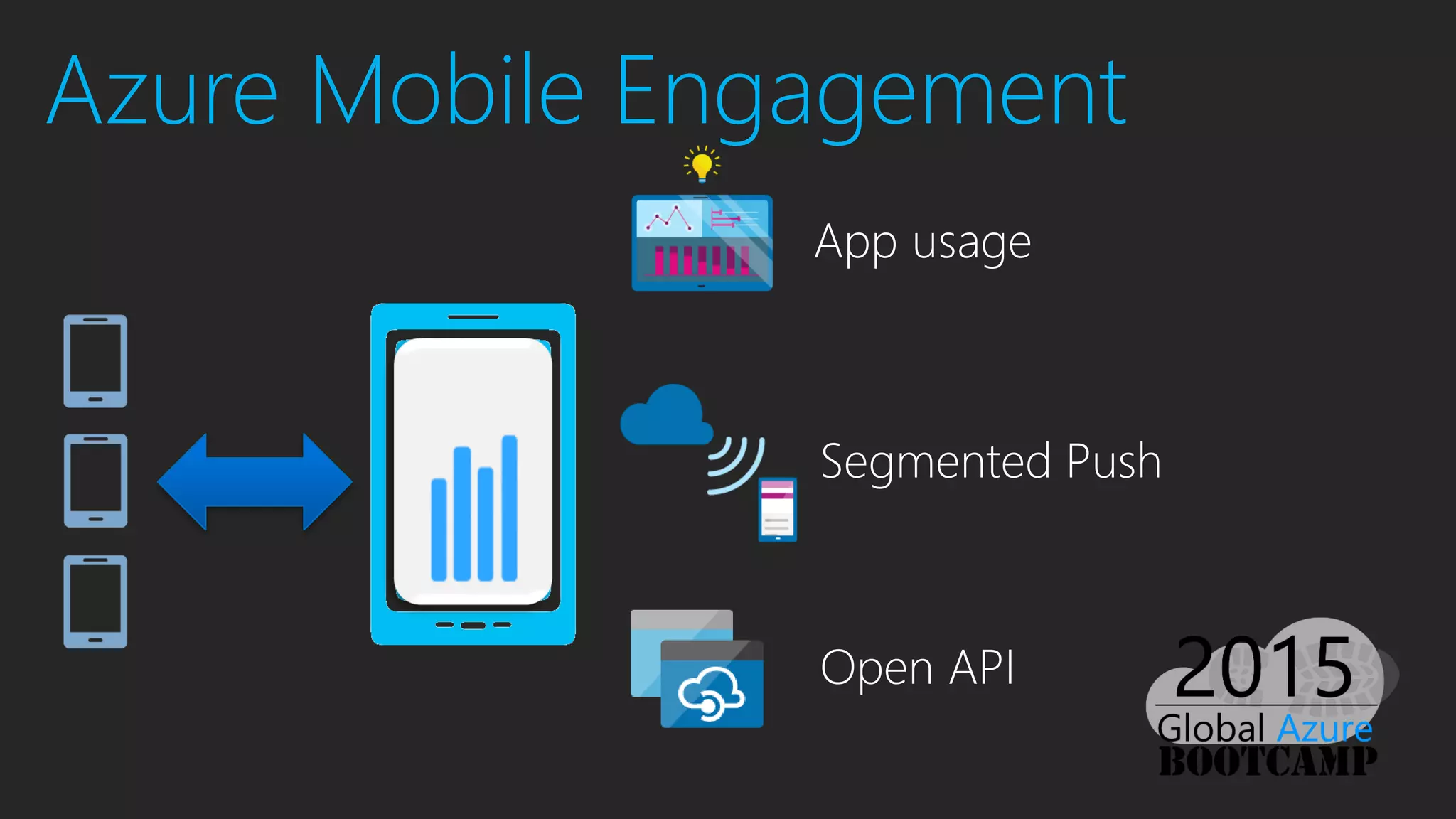 App usage
Segmented Push
Open API
Azure Mobile Engagement
 