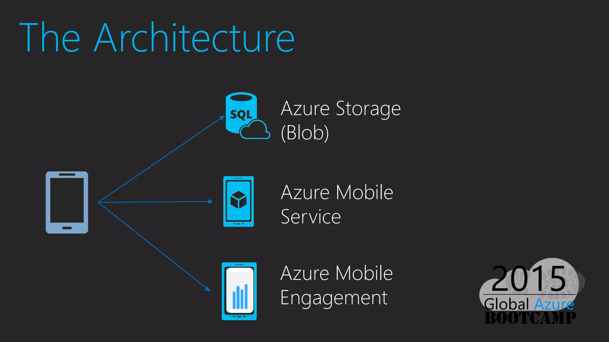 Azure Storage
(Blob)
Azure Mobile
Service
The Architecture
Azure Mobile
Engagement
 
