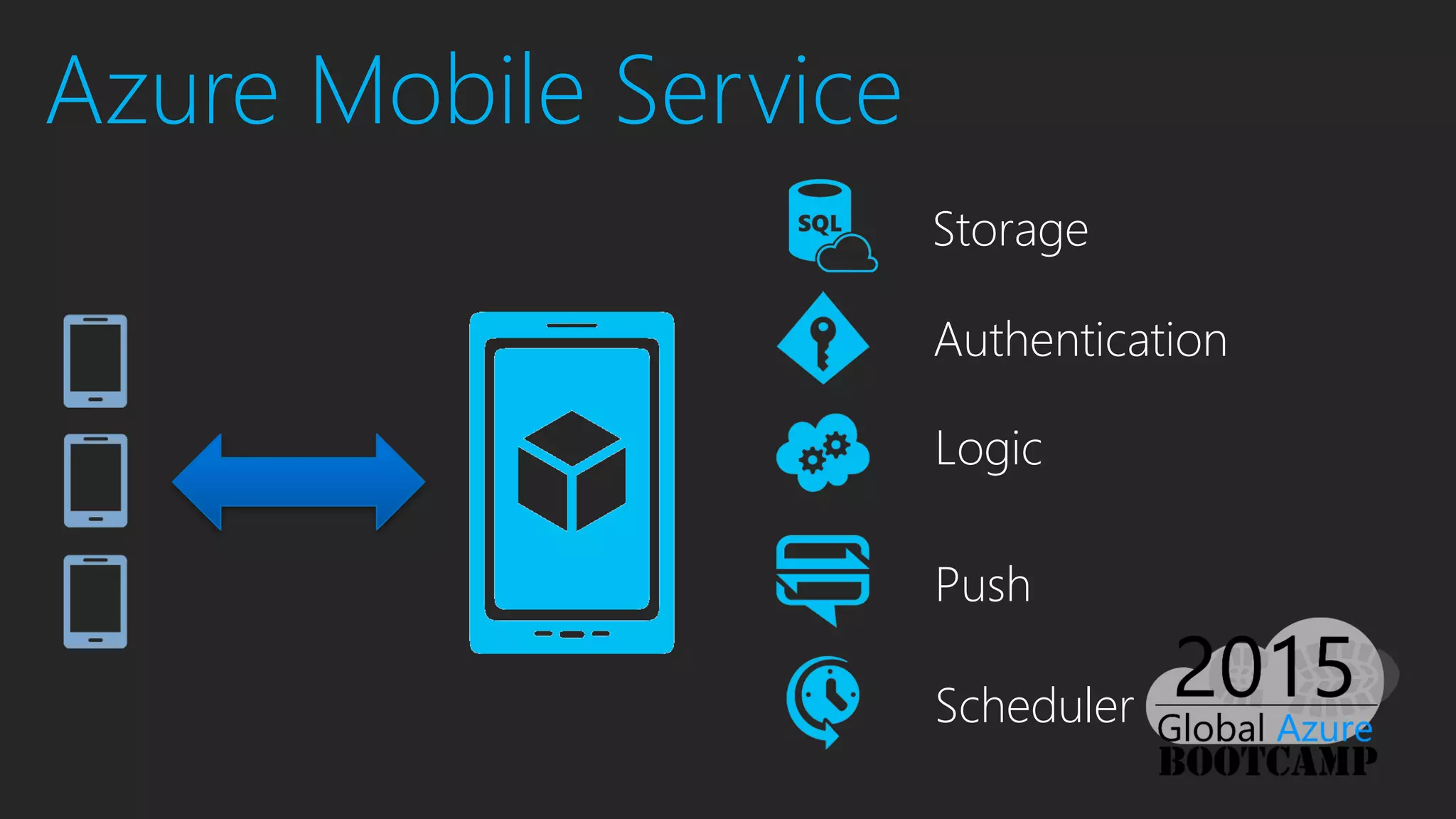 Storage
Authentication
Logic
Push
Scheduler
Azure Mobile Service
 