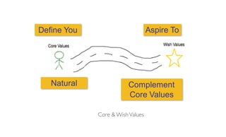 Aspire To
Complement
Core Values
Natural
Define You
Core & WishValues
 