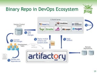 Binary Repo in DevOps Ecosystem




                                  19
 