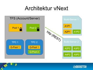 Architektur vNext
TFS (Account/Server) Build-Server 1
Build-Server 2
Pool 1 Pool 2
TPC 1 TPC 2
A1P1
A1P2A2P1
A4P2
A3P2
A5P2
Q-Pool 1
Q-Pool 2
Q-Pool 1 A2P2
 