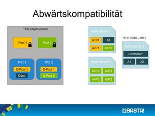 Abwärtskompatibilität
TFS (Deployment)
Build-Server 1
Build-Server 2
Pool 1 Pool 2
TPC 1 TPC 2
A1P1
A1P2A2P1
A4P2
A3P2
A5P2
Q-Pool 1
Q-Pool 2
Q-Pool 1
A2P2
Cont.
A3
Build-Server 3
Controller*
A1 A2
*TFS 2010 - 2015
 