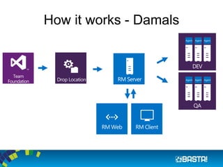 Team
Foundation
Server
Drop Location
RM ClientRM Web
QA
DEV
RM Server
How it works - Damals
 
