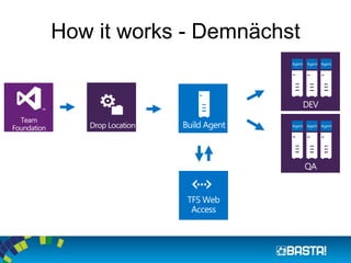 Team
Foundation
Server
Drop Location
RM ClientTFS Web
Access
QA
DEV
Build Agent
How it works - Demnächst
 