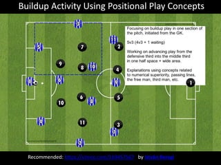 Recommended: https://vimeo.com/169457567 by István Beregi
Buildup Activity Using Positional Play Concepts
 