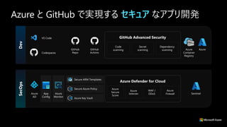Azure と GitHub で実現する セキュア なアプリ開発
Dev
VS Code
Codespaces
GitHub
Repo
GitHub
Actions
GitHub Advanced Security
Code
scanning
Secret
scanning
Dependency
scanning Azure
Container
Registry
Azure
SecOps
Azure Defender for Cloud
Azure
Secure
Score
Azure
Defender
WAF /
DDoS
Azure
Firewall Sentinel
Azure
Monitor
Secure ARM Templates
Secure Azure Policy
Azure Key Vault
App
Config
Azure
AD
 