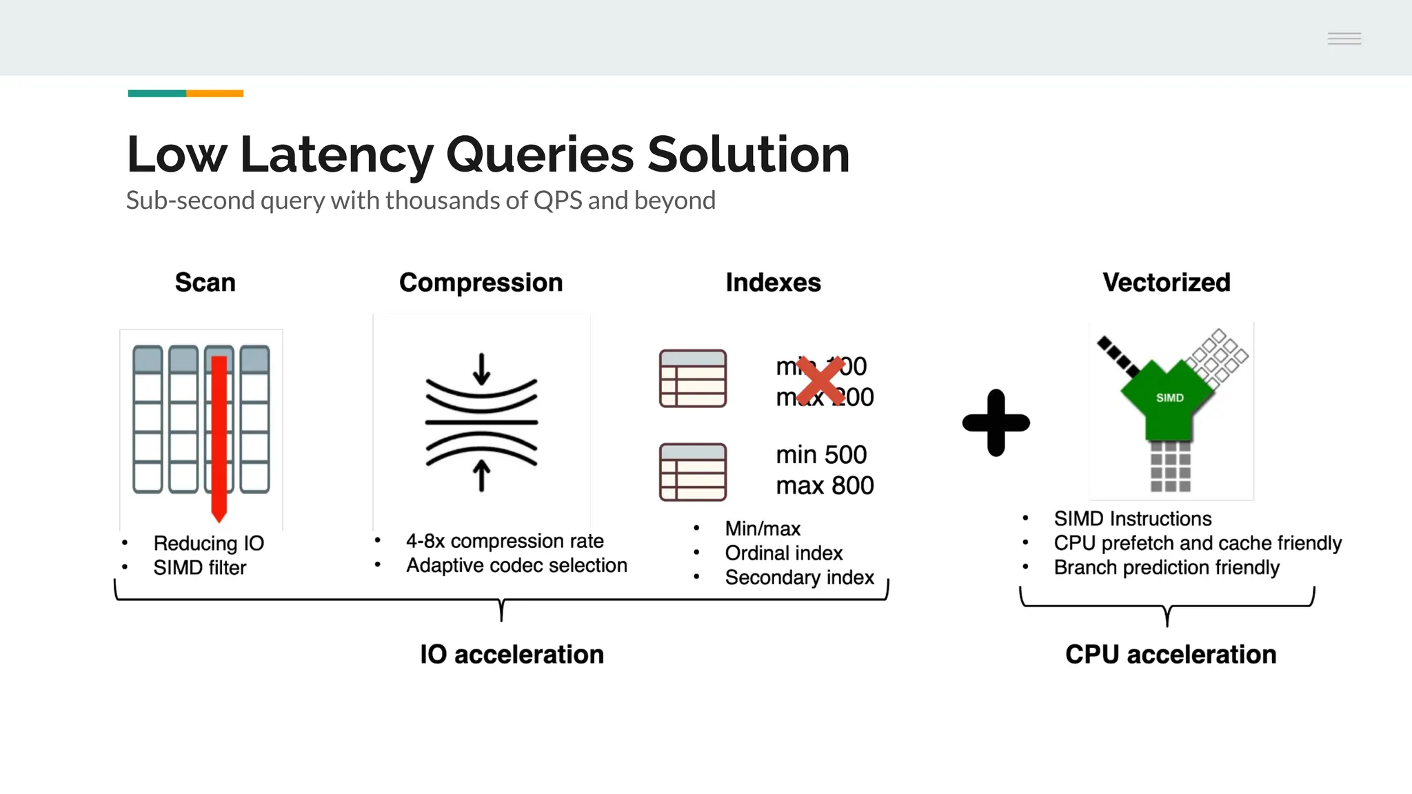 Low Latency Queries Solution
Sub-second query with thousands of QPS and beyond
 