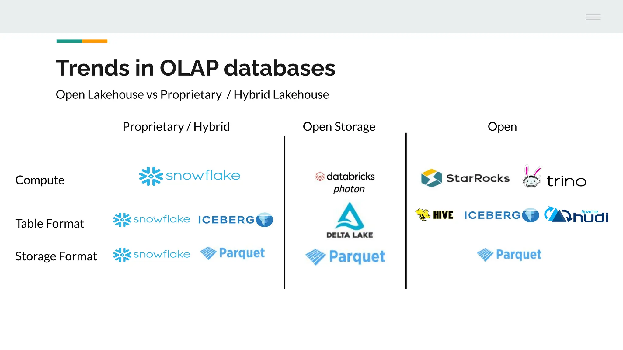 Proprietary / Hybrid Open
Open Storage
Trends in OLAP databases
Compute
Table Format
Storage Format
Open Lakehouse vs Proprietary / Hybrid Lakehouse
 