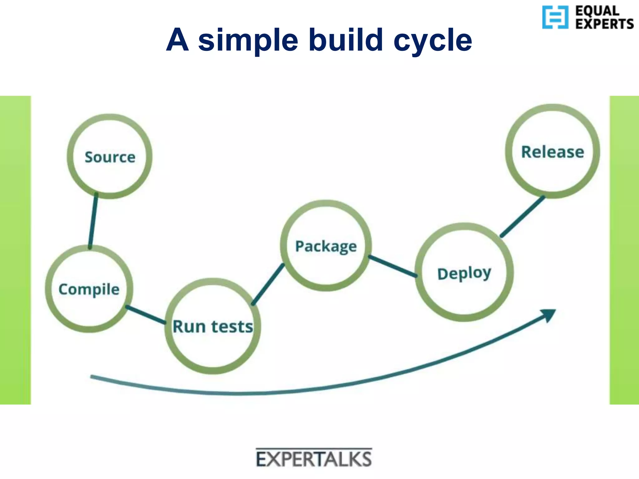 www.equalexperts.com
A simple build cycle
 
