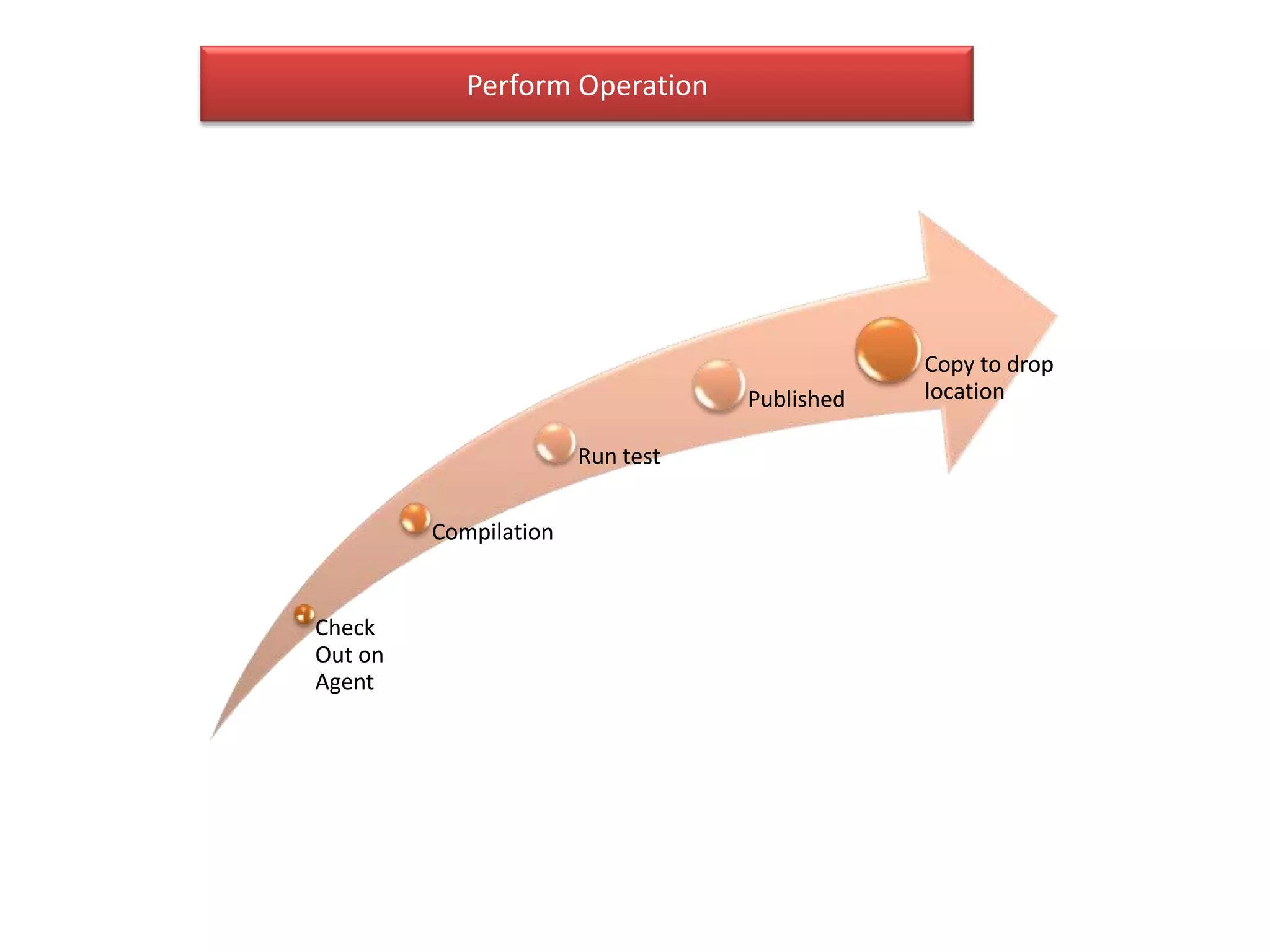 Perform Operation




                                              Copy to drop
                                  Published   location

                       Run test


         Compilation


Check
Out on
Agent
 