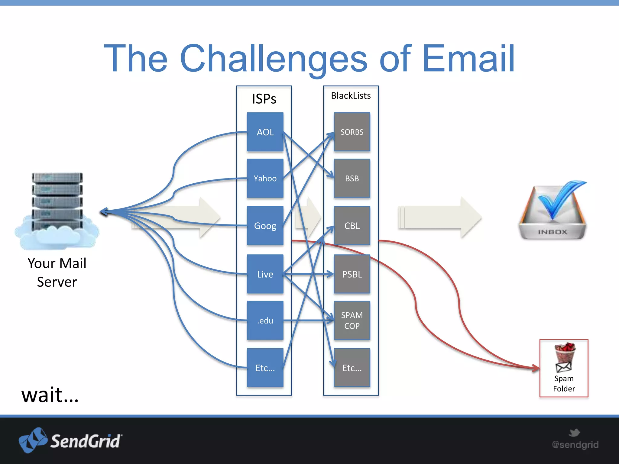 The Challenges of Email
                    ISPs    BlackLists


                    AOL       SORBS




                    Yahoo      BSB




                    Goog       CBL


Your Mail
                    Live      PSBL
 Server

                              SPAM
                    .edu
                               COP



                    Etc…      Etc…
                                         Spam

wait…                                    Folder
 