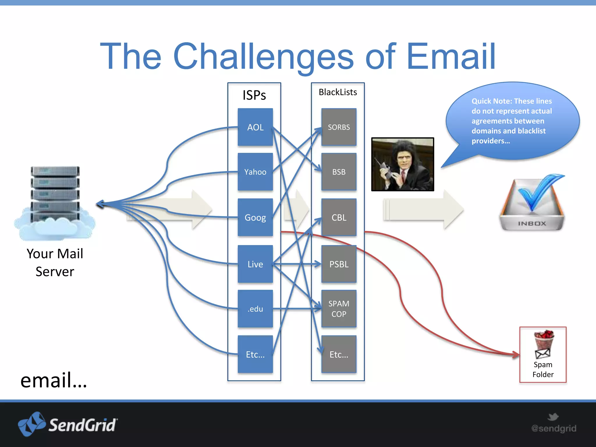 The Challenges of Email
                    ISPs    BlackLists
                                         Quick Note: These lines
                                         do not represent actual
                                         agreements between
                    AOL       SORBS      domains and blacklist
                                         providers…


                    Yahoo      BSB




                    Goog       CBL


Your Mail
                    Live      PSBL
 Server

                              SPAM
                    .edu
                               COP



                    Etc…      Etc…
                                                          Spam

email…                                                    Folder
 
