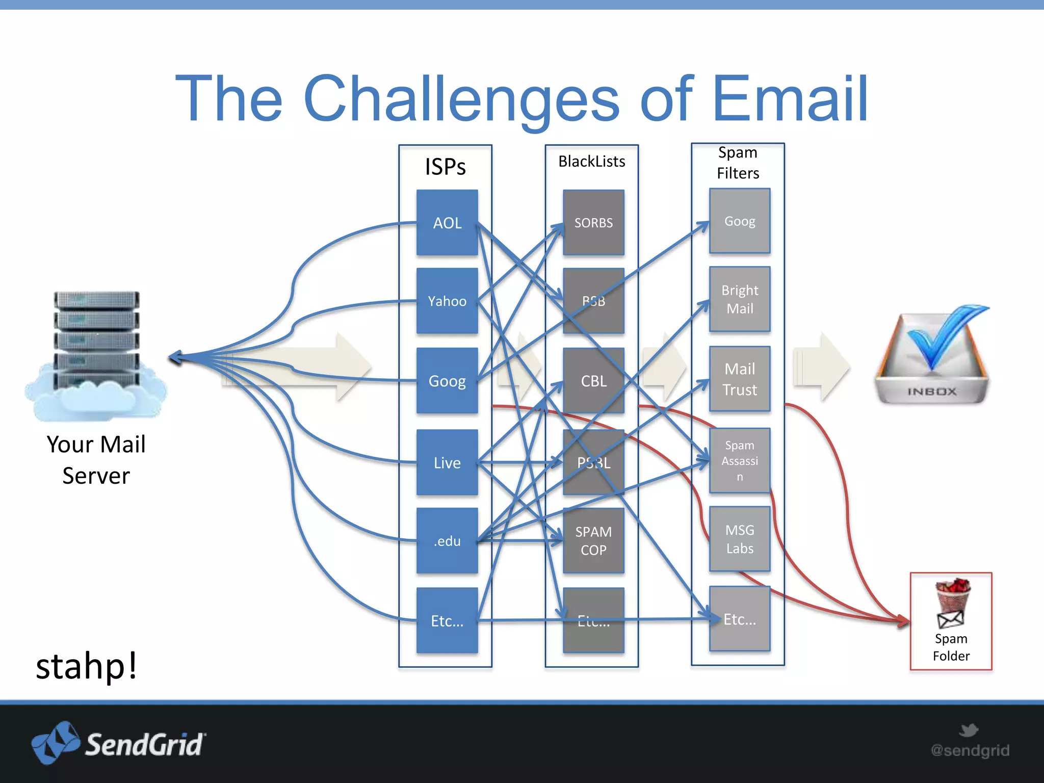 The Challenges of Email
                                         Spam
                    ISPs    BlackLists
                                         Filters

                    AOL       SORBS       Goog



                                         Bright
                    Yahoo      BSB        Mail


                                         Mail
                    Goog       CBL       Trust


Your Mail                                 Spam
                                         Assassi
                    Live      PSBL
 Server                                     n



                              SPAM        MSG
                    .edu                  Labs
                               COP



                    Etc…      Etc…        Etc…
                                                   Spam

stahp!                                             Folder
 