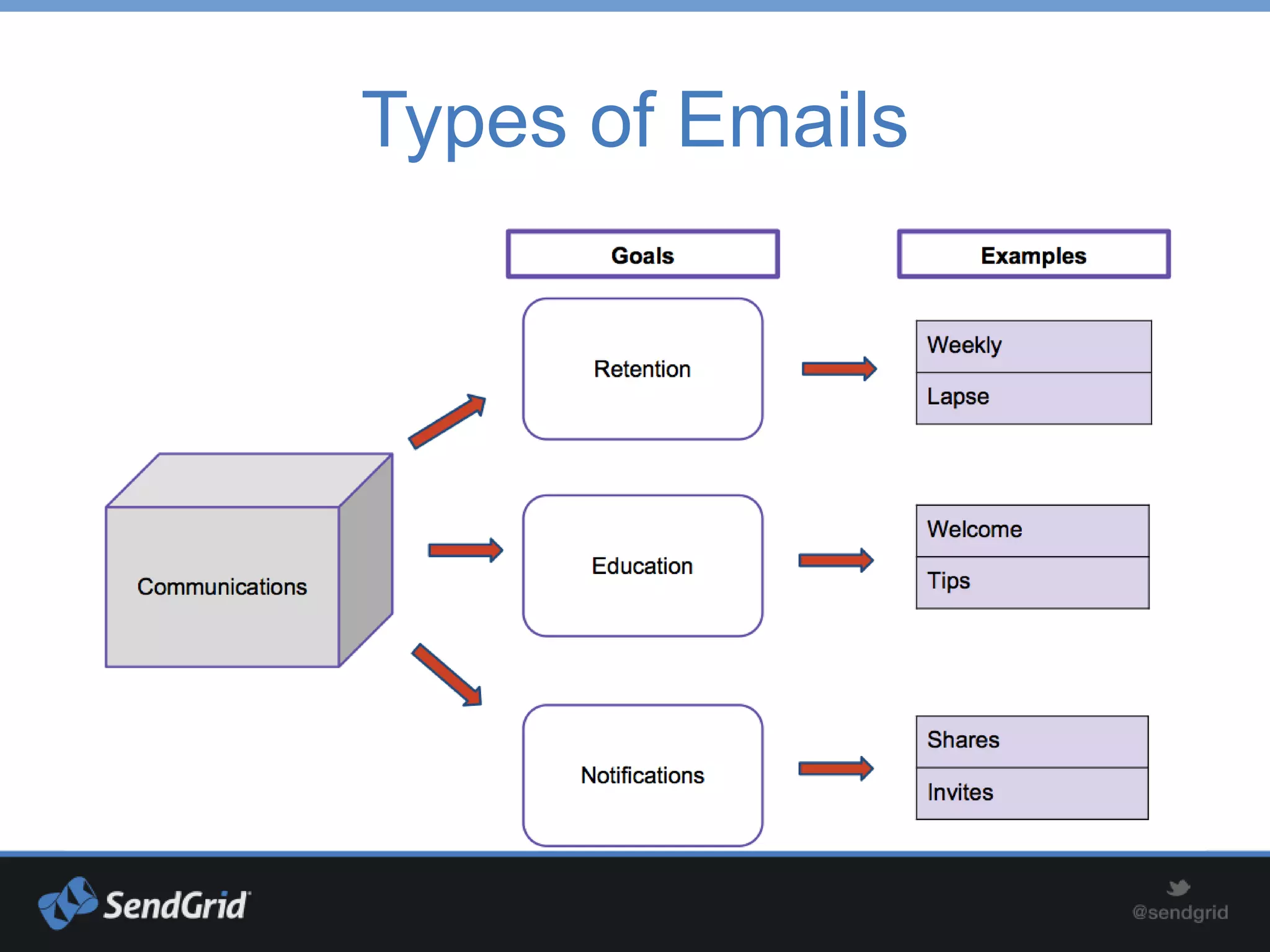 Types of Emails
 