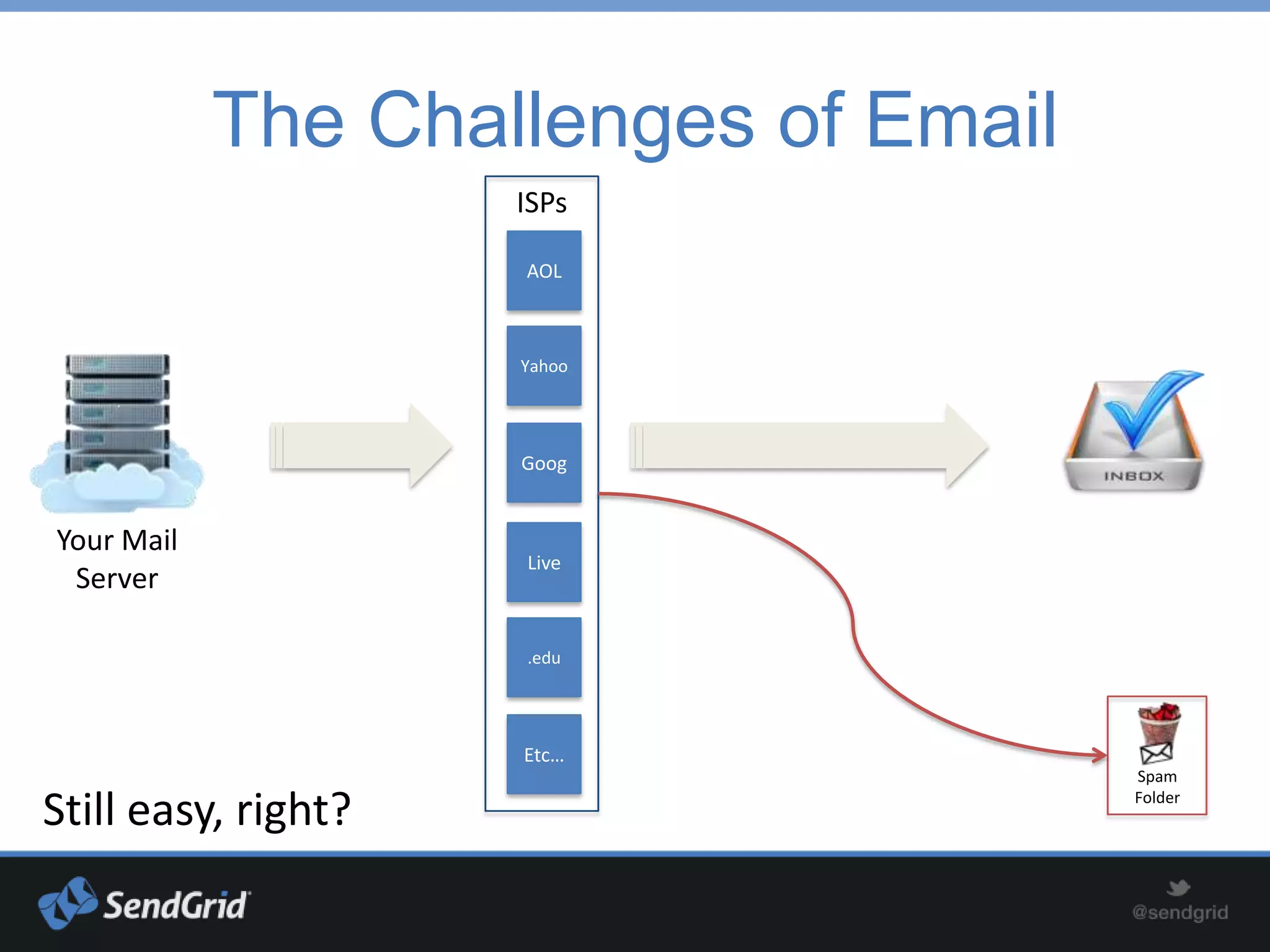 The Challenges of Email
                     ISPs

                     AOL



                     Yahoo




                     Goog


Your Mail
                     Live
 Server

                     .edu




                     Etc…
                                      Spam

Still easy, right?                    Folder
 