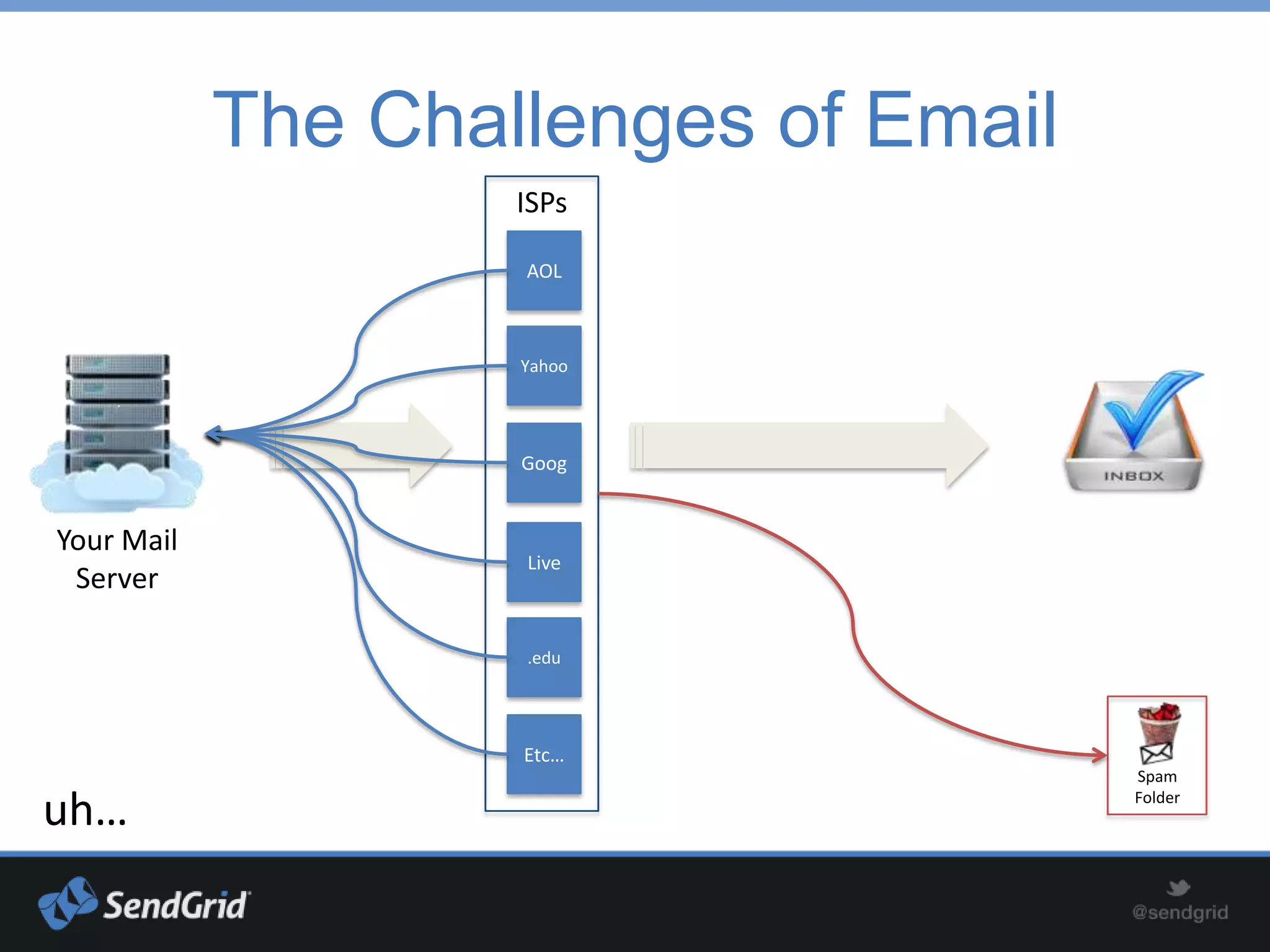 The Challenges of Email
                    ISPs

                    AOL



                    Yahoo




                    Goog


Your Mail
                    Live
 Server

                    .edu




                    Etc…
                                      Spam

uh…                                   Folder
 