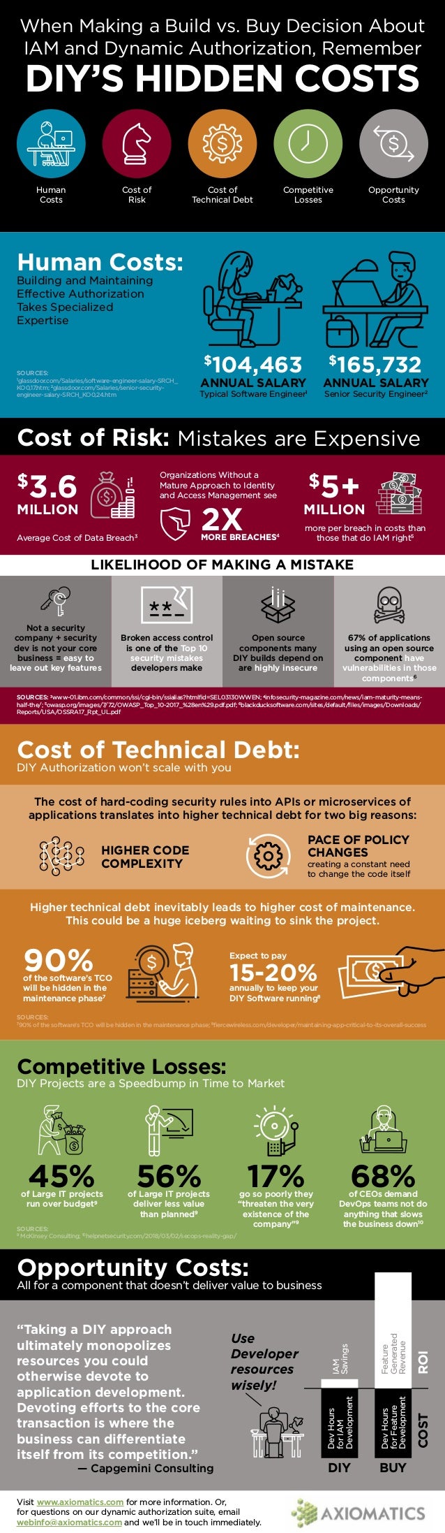 Build Vs Buy Authorization Software Identity And Access Management