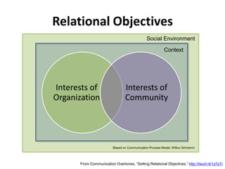 Social Environment<br />Relational Objectives<br />Context<br />Based on Communication Process Model, Wilbur Schramm<br />...