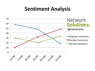 Sentiment Analysis<br />@netsolcares<br />