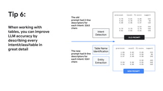 Tip 6:
When working with
tables, you can improve
LLM accuracy by
describing every
intent/class/table in
great detail
OLD PROMPT
NEW PROMPT
The old
prompt had 2-line
descriptors for
each intent: 3263
chars
The new
prompt had 8-line
descriptors for
each intent: 5261
chars
Intent
Detection
Table Name
Identification
Entity
Extraction
 