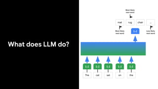 What does LLM do?
The cat sat on the
[...] [...] [...] [...] [...]
[...]
mat rug chair
Most likely
next word
Most likely
next word
Less likely
next word
…
 