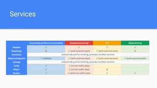 Services
Geocoding and Reverse Geocoding Navigation(routing) POI Mapmatching
Mapbox ✓ ✓ ✓ ✓
Mapsforge ✘ ✓ (with external tools) ✓ (with external tools) ✘
Osmdroid
Mapzen(tangram) ✓ (valhala) ✓ (with external tools) ✓ (with external tools) ✓ (with external tools)
Cartodp
Cedar ✓ ✓ (no live traffic data)
Map.ir ✓ ✓ (no live traffic data) ✘
Neshan ✓ ✓ (with live traffic data) ✓ ✓
android sdk just for rendring, provides no other services
android sdk just for rendring, provides no other services
 
